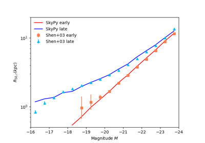 Galaxy Size Distributions